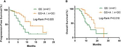 A real-world study of anlotinib combined with GS regimen as first-line treatment for advanced pancreatic cancer